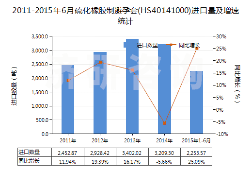 2011-2015年6月硫化橡膠制避孕套(HS40141000)進(jìn)口量及增速統(tǒng)計(jì)